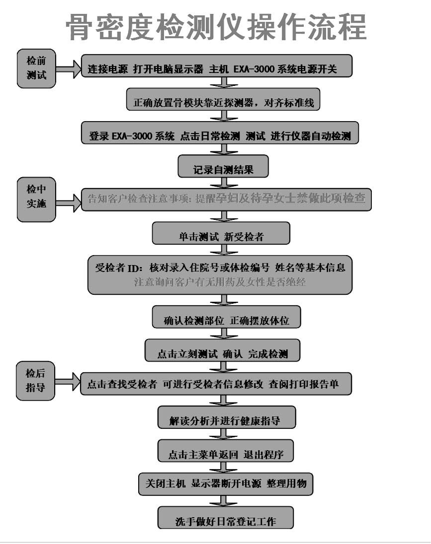 医院之所以采购我们公司骨密度检测仪是因为它使用方法简单价格美丽